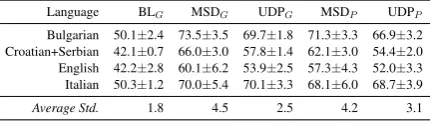 Table 7: Average language-wise domain evalua-tion. We report average UAS and standard devi-ation per language