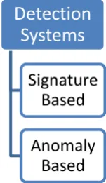 Figure 1: Classification of detection Systems 