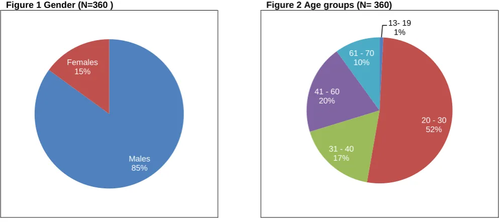 Figure 1 Gender (N=360 ) 
