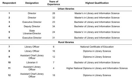 Figure 3 Occupations (N= 360) 