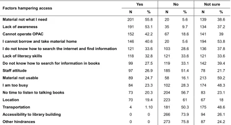 Figure 4 Frequency of use (N= 360) 