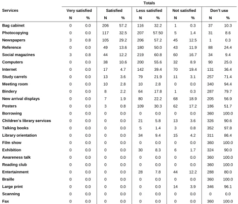 Table 6 User satisfaction with public library service delivery 