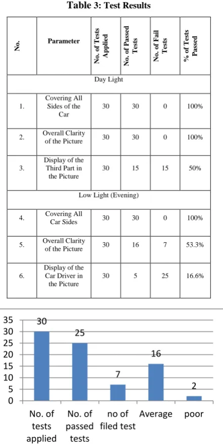 Table 3: Test Results 