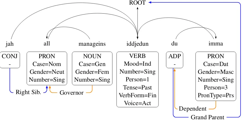 Figure 1: Dependency tree of sentence jah all manageins iddjedun du imma (and all of the crowd went tohim) from Ulﬁla’s Bible, from the Gothic part of the Universal Dependencies Project