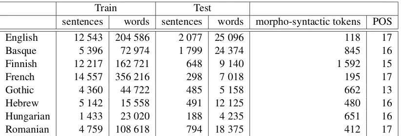 Table 1: Number of sentences and words in the training and test sets, number of delexicalized word andof POS-tags for each language