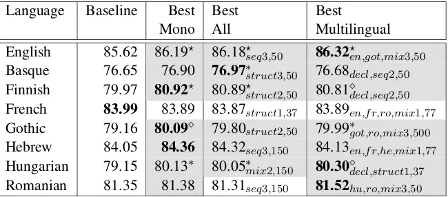 Table 2: Best UAS scores for each embedding type in monolingual setting. The best score for eachlanguage are in bold and in gray are the results above the baseline
