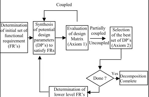 Figure 1 Axiomatic Design Approach [8]  