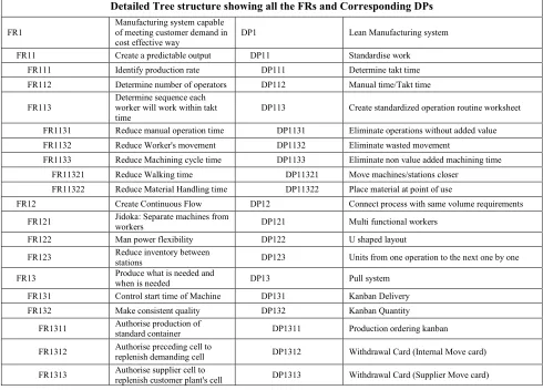 Table 1 Tree structure of FRs and DPs 
