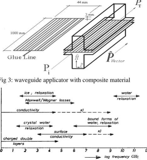 Fig 4:  Origin of different types of losses in heterogeneous mixtures containing water [72] 