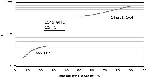 Fig. 8:  Dielectric constants at various moisture contents 