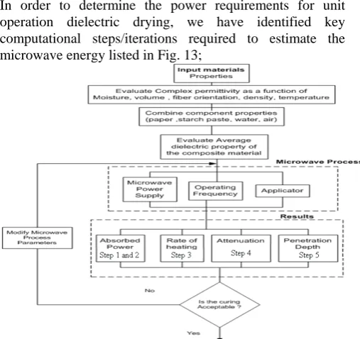 Fig. 13:  Microwave curing of composite validation process 
