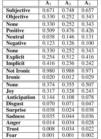 Table 1: Label distribution per annotatorAAA