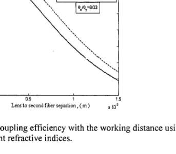 Figure 4 Variation of the coupling efficiency with the working distance using single ball lens with different refractive indices.