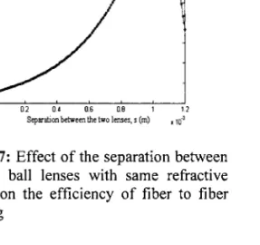Figure 6 Variation of coupling efficiency with the working distance in fiber to fiber coupling using two ball lens with same refractive indices
