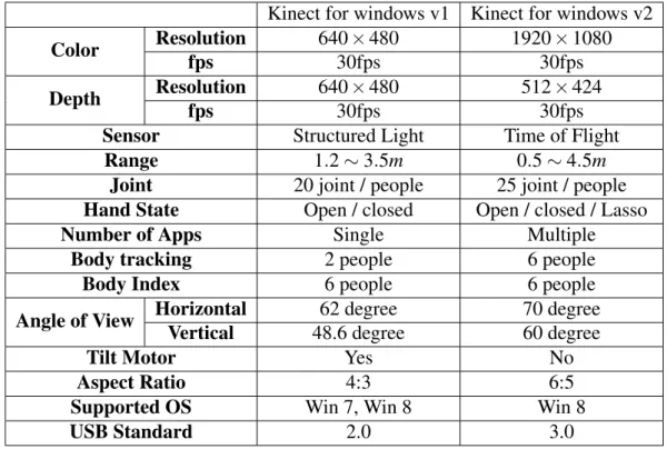 Table 1.1 The difference between Kinect for windows v1 and Kinect for windows v2.