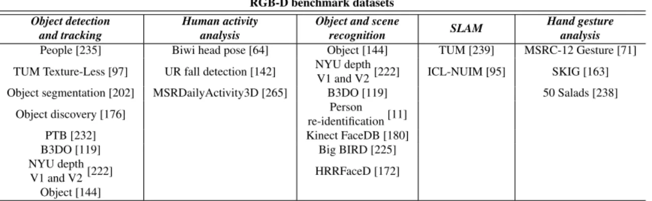 Table 1.3 The summary of RGB-D dataset categories. It includes RGB-D People dataset [235], TUM Texture-Less dataset [97], object segmentation dataset (OSD) [202], object discovery dataset [176], Princeton tracking benchmark dataset (PTB) [232], Berkeley 3-