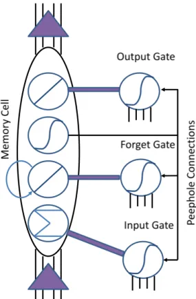 Fig. 1.7 A cross-section of an LSTM network, with a single memory block, and connections from the input layer (bottom) to the output layer (top).