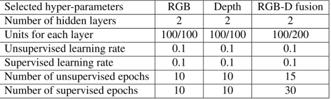 Table 2.3 Hyper-parameters about SDAE experiments on the 2D&amp;3D dataset.