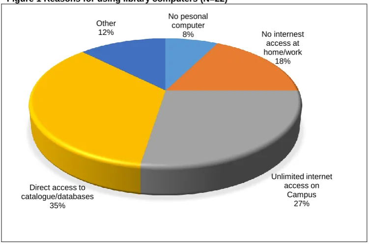 Figure 1 Reasons for using library computers (N=22) 