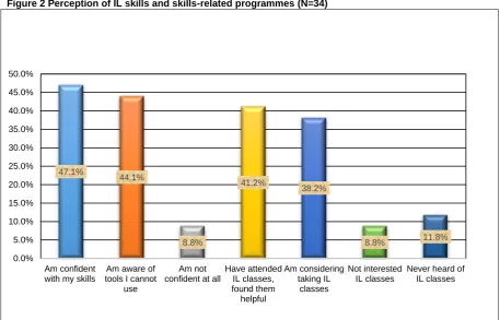 Figure 2 Perception of IL skills and skills-related programmes (N=34) 