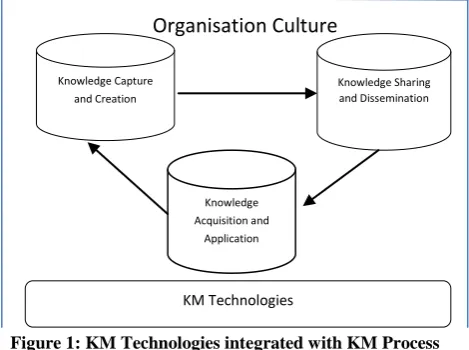 Figure 1: KM Technologies integrated with KM Process Cycle (source: [18]) 