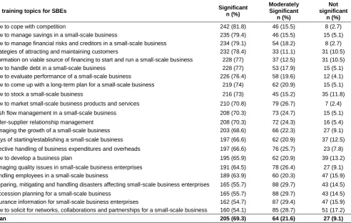 Table 1 Areas in which SBEs had received training in business matters (N=36) 