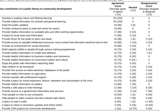 Table 4 Staffs' perceived value contribution of a public library to community development (N=20) 
