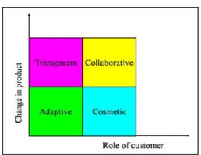 Figure 4: Four Faces of Mass Customization (modiﬁedfrom [16])