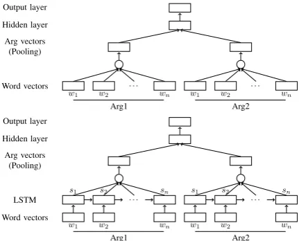 Figure 1: (Top) Feedforward architecture. (Bot-tom) Sequential Long Short-Term Memory archi-tecture.