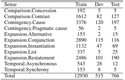 Table 1: The distribution of the level 2 sense labelsin the Penn Discourse Treebank. The instancesannotated with two labels are not double-counted,and partial labels are excluded.