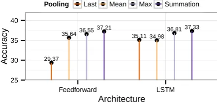 Table 3: Compilation of all experimental conﬁgurations for 11-way classiﬁcation on the PDTB test set