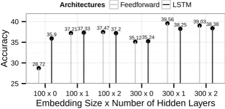 Figure 4: Comparison between feedforward andsequential LSTM when using summation poolingfunction.