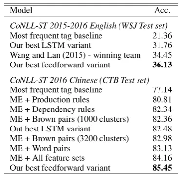 Table 5:Our best feedforward variant signiﬁ-cantly outperforms the systems with surface fea-tures (p <.0 05)