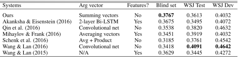 Table 4: Comparing various systems on the CoNLL 2016 Shared Task standard datasets. Manual fea-tures are no longer needed for a competitive system