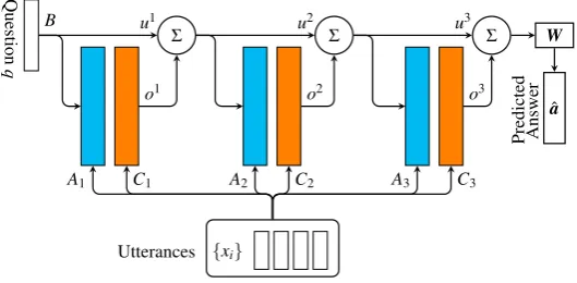 Figure 2: Illustration of the proposed MemN2N based state dialog tracker model with 3 hops.