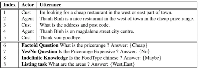 Table 1: : Dialog state tracking question-answering examples from DSTC2 dataset