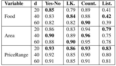 Table 2: Attention shifting example for the Area slot from DSTC2 dataset, the values corresponds the pivalues affected to each memory block mi at each hop of the MemN2N