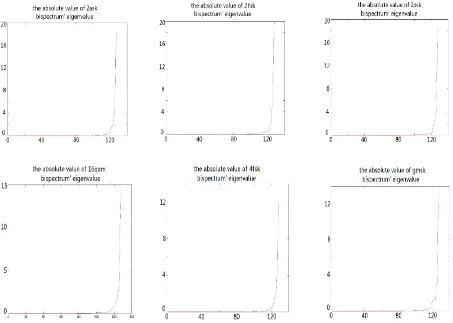 Fig. 2. The absolute value of eigenvalue of bispectrum of 2ASK, 2FSK, 2PSK, 16QAM, 4FSK, GMSK