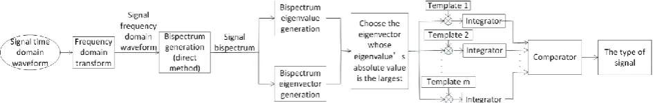 Fig. 4. The flow chart of template training. 