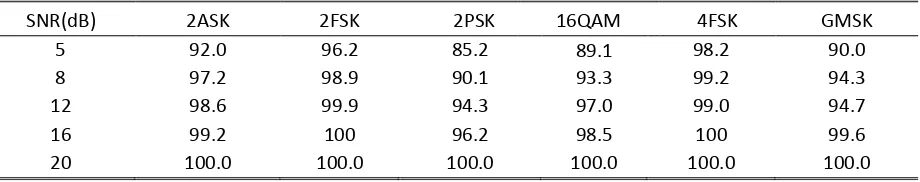 Table I. Accuracy of the Recognition Method (%) 