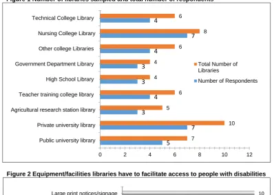 Figure 1 Number of libraries sampled and total number of respondents  