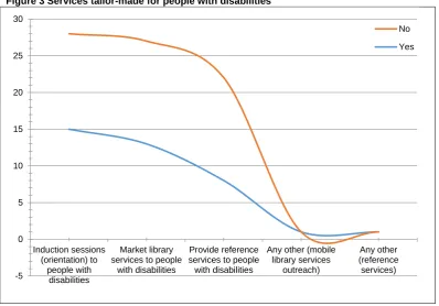 Figure 3 Services tailor-made for people with disabilities 