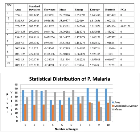 Table 3: Statistical Distribution of P. Malaria 