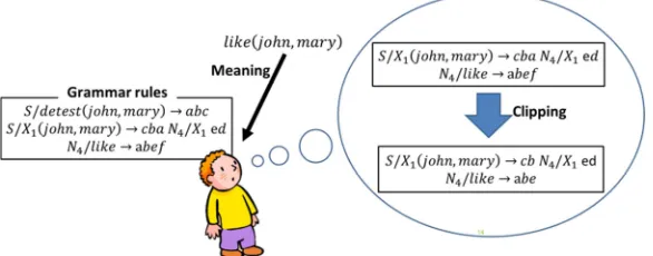Fig. 2. Image of the clipping process. 