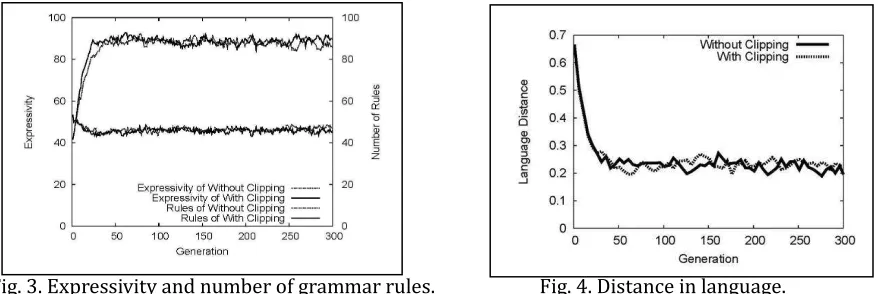 Fig. 3. Expressivity and number of grammar rules.          Fig. 4. Distance in language