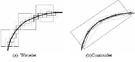 Fig. 1. Wavelet versus Contoulet [1]. 