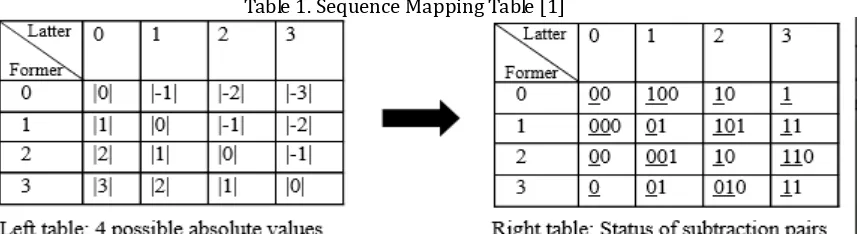 Table 1. Sequence Mapping Table [1] 