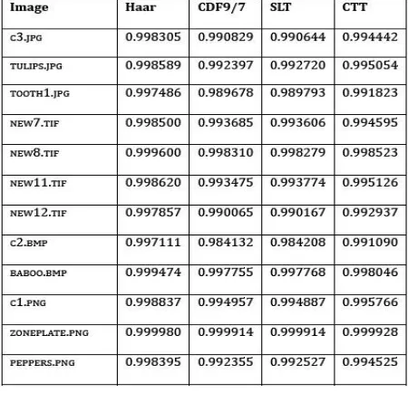 Table 2. Comparison of PSNR Between Different Transform Based Steganography Using Varying Mode LSB With Embedding Capacity=6000 Bytes 