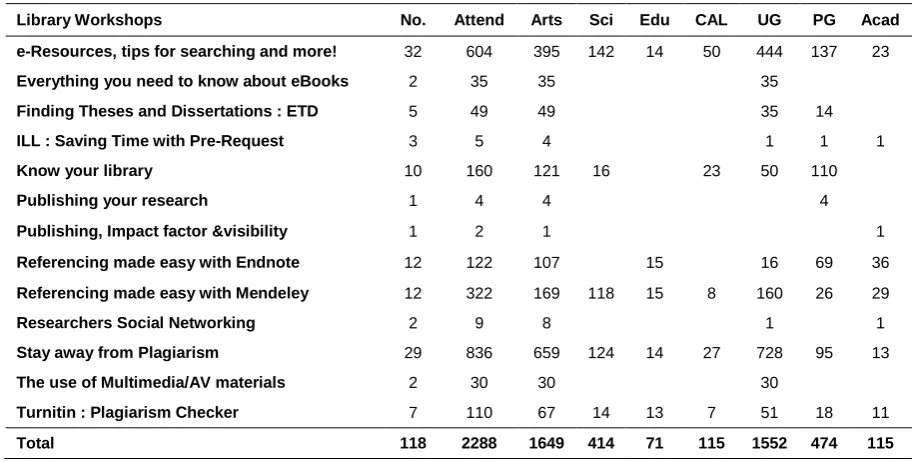 Table 1 Library workshops, 2015 