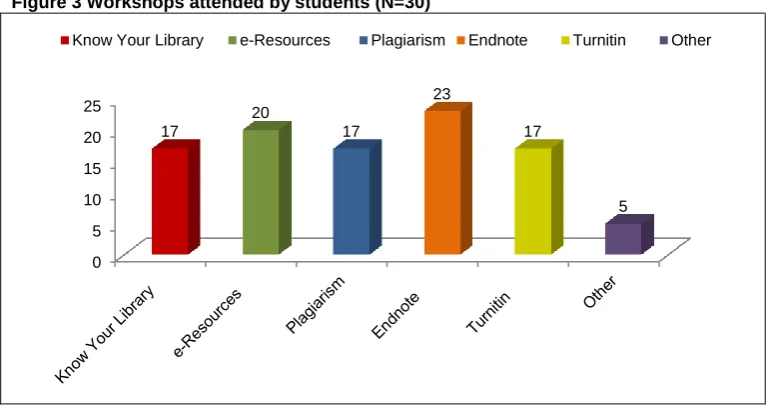 Table 3 Relevance and impact of individual workshops (N=20) 